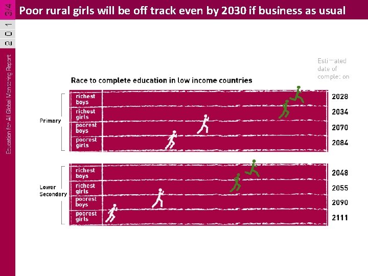 Poor rural girls will be off track even by 2030 if business as usual Poor rural girls will be off track even by 2030 if business as usual