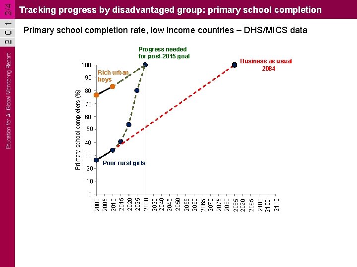 Tracking progress by disadvantaged group: primary school completion Primary school completion rate, low income Tracking progress by disadvantaged group: primary school completion Primary school completion rate, low income
