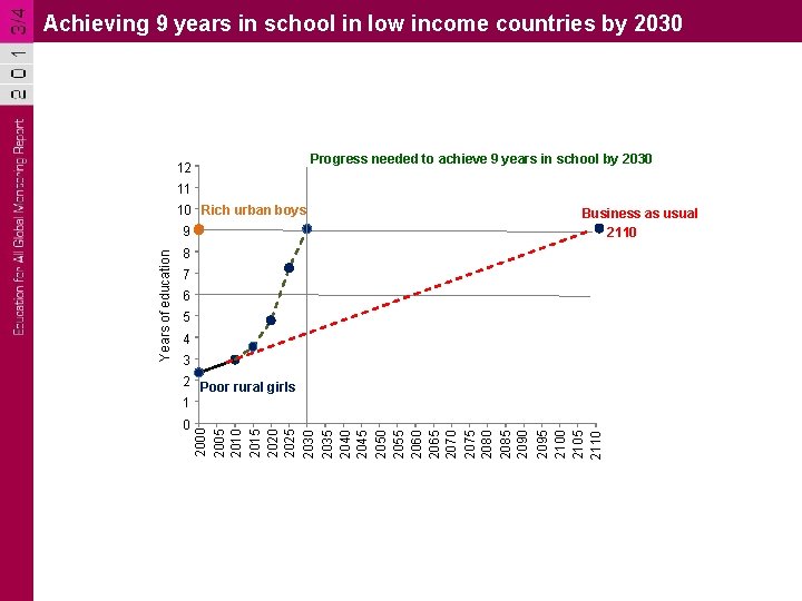 Achieving 9 years in school in low income countries by 2030 Progress needed to Achieving 9 years in school in low income countries by 2030 Progress needed to