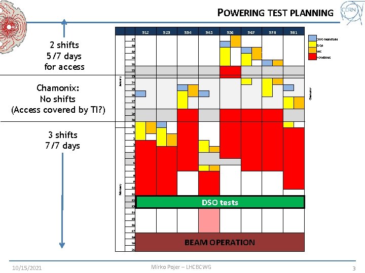 POWERING TEST PLANNING S 12 2 shifts 5/7 days for access S 34 S