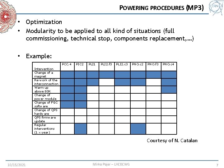 POWERING PROCEDURES (MP 3) • Optimization • Modularity to be applied to all kind