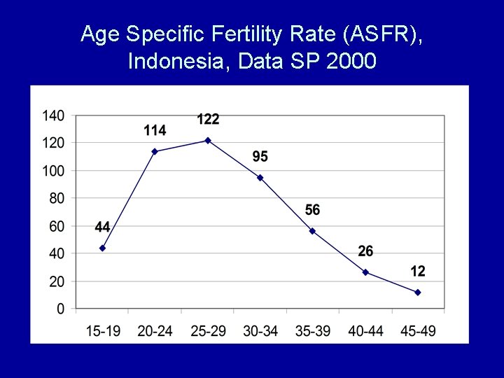 Age Specific Fertility Rate (ASFR), Indonesia, Data SP 2000 