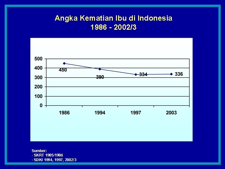 Angka Kematian Ibu di Indonesia 1986 - 2002/3 Sumber: - SKRT 1985/1986 - SDKI