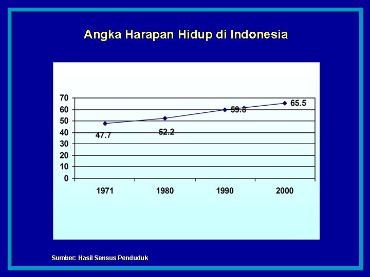 Angka Harapan Hidup di Indonesia Sumber: Hasil Sensus Penduduk 