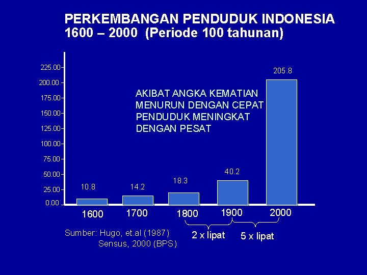 PERKEMBANGAN PENDUDUK INDONESIA 1600 – 2000 (Periode 100 tahunan) 225. 00 205. 8 200.