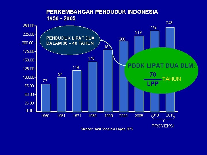 PERKEMBANGAN PENDUDUK INDONESIA 1950 - 2005 250. 00 225. 00 200. 00 248 234