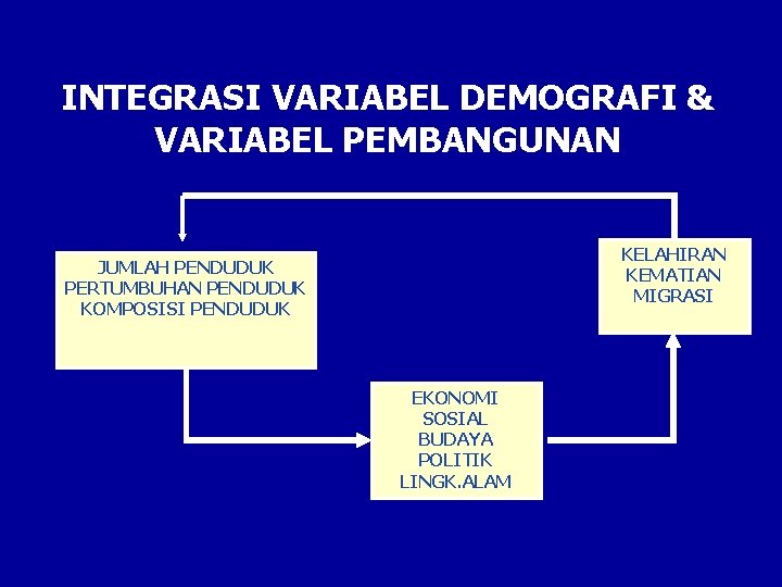 INTEGRASI VARIABEL DEMOGRAFI & VARIABEL PEMBANGUNAN KELAHIRAN KEMATIAN MIGRASI JUMLAH PENDUDUK PERTUMBUHAN PENDUDUK KOMPOSISI