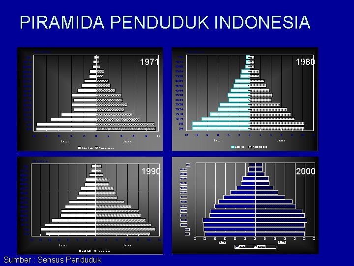 PIRAMIDA PENDUDUK INDONESIA Kelompok Umur 75+ 1971 70 -74 65 -69 75+ 65 -69