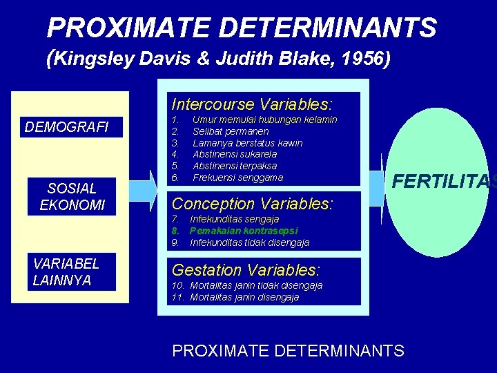 PROXIMATE DETERMINANTS (Kingsley Davis & Judith Blake, 1956) Intercourse Variables: DEMOGRAFI SOSIAL EKONOMI 1.