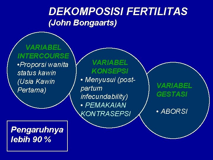 DEKOMPOSISI FERTILITAS (John Bongaarts) VARIABEL INTERCOURSE • Proporsi wanita status kawin (Usia Kawin Pertama)