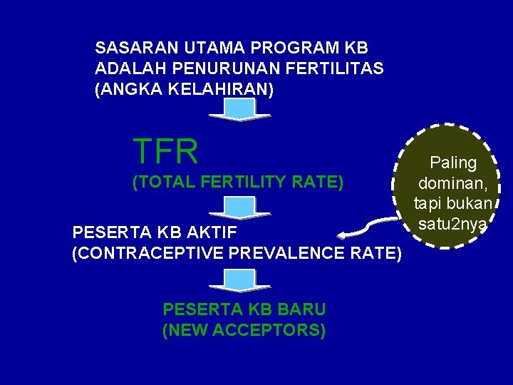 SASARAN UTAMA PROGRAM KB ADALAH PENURUNAN FERTILITAS (ANGKA KELAHIRAN) TFR (TOTAL FERTILITY RATE) PESERTA