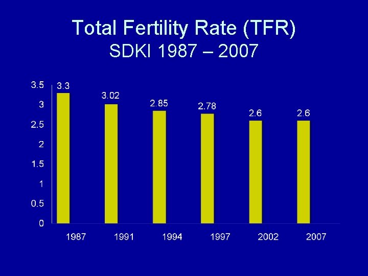 Total Fertility Rate (TFR) SDKI 1987 – 2007 