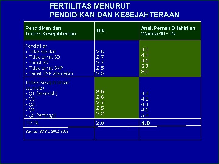 FERTILITAS MENURUT PENDIDIKAN DAN KESEJAHTERAAN Pendidikan dan Indeks Kesejahteraan TFR Anak Pernah Dilahirkan Wanita