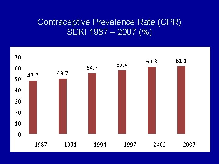 Contraceptive Prevalence Rate (CPR) SDKI 1987 – 2007 (%) 