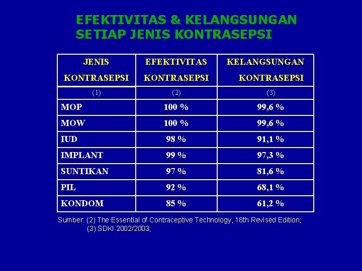 EFEKTIVITAS & KELANGSUNGAN SETIAP JENIS KONTRASEPSI JENIS EFEKTIVITAS KELANGSUNGAN KONTRASEPSI (1) (2) (3) MOP