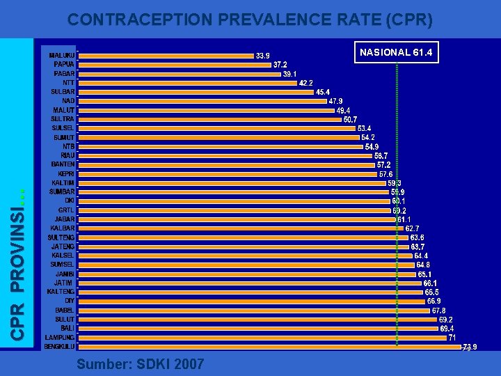 CONTRACEPTION PREVALENCE RATE (CPR) CPR PROVINSI… NASIONAL 61. 4 73 Sumber: SDKI 2007 