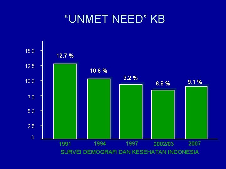 “UNMET NEED” KB 15. 0 12. 5 10. 0 12. 7 % 10. 6 “UNMET NEED” KB 15. 0 12. 5 10. 0 12. 7 % 10. 6