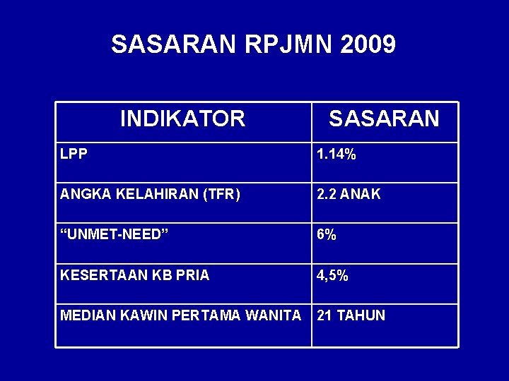 SASARAN RPJMN 2009 INDIKATOR SASARAN LPP 1. 14% ANGKA KELAHIRAN (TFR) 2. 2 ANAK