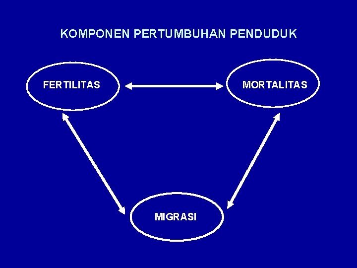 KOMPONEN PERTUMBUHAN PENDUDUK FERTILITAS MORTALITAS MIGRASI 