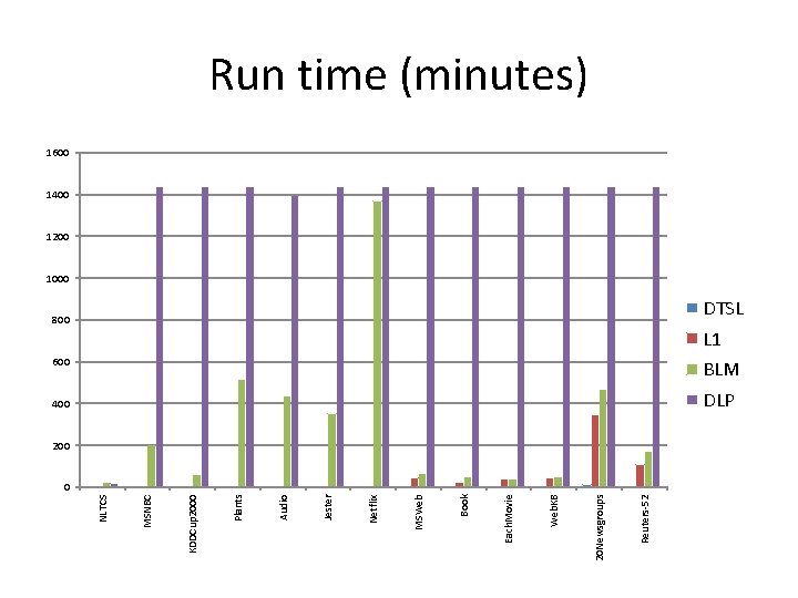 Reuters-52 20 Newsgroups Web. KB Each. Movie Book MSWeb Netflix Jester Audio Plants KDDCup