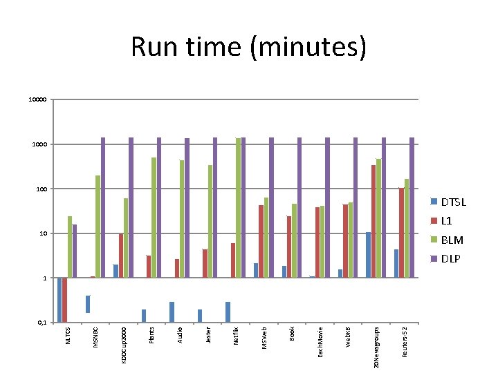 Reuters-52 20 Newsgroups Web. KB Each. Movie Book MSWeb Netflix Jester Audio Plants KDDCup
