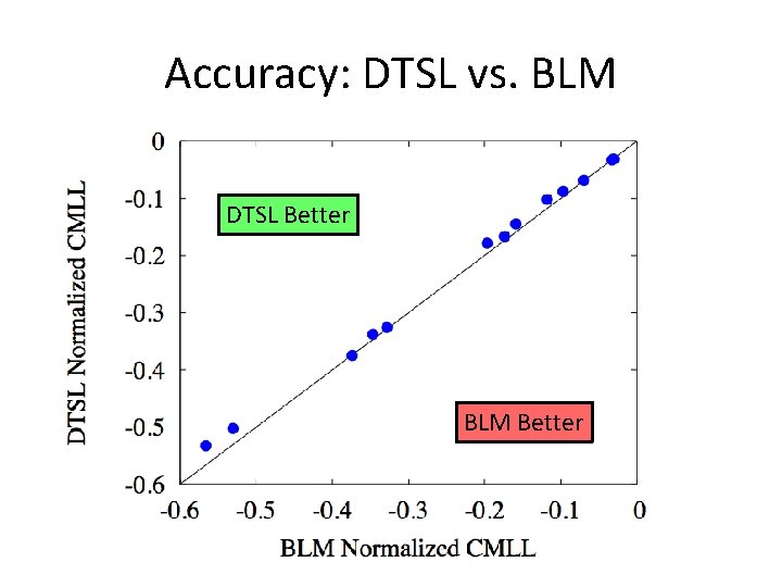 Accuracy: DTSL vs. BLM DTSL Better BLM Better 
