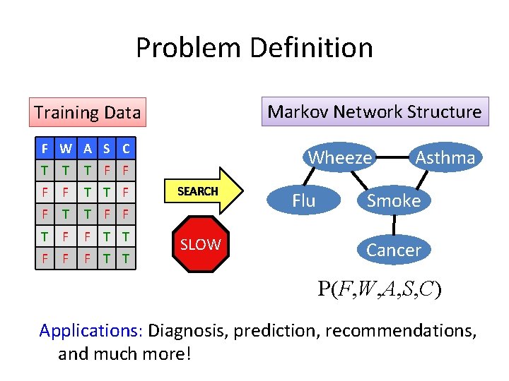 Problem Definition Markov Network Structure Training Data F W A S C T T