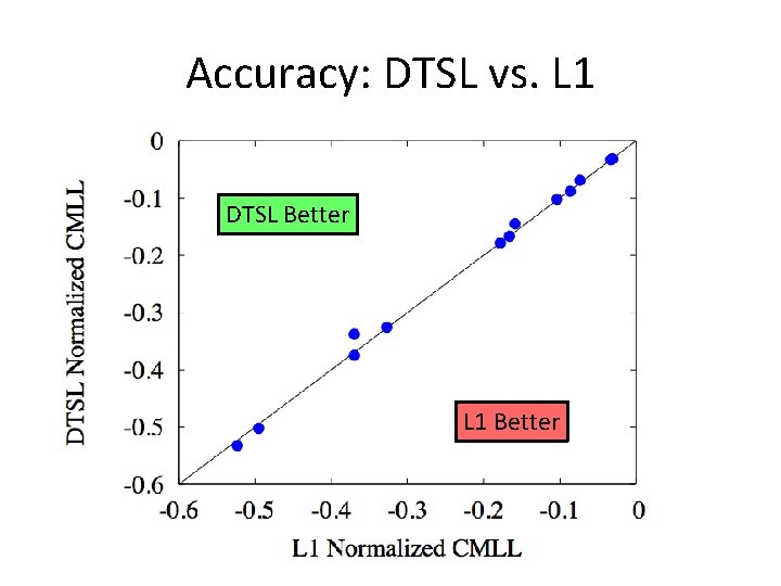 Accuracy: DTSL vs. L 1 DTSL Better L 1 Better 
