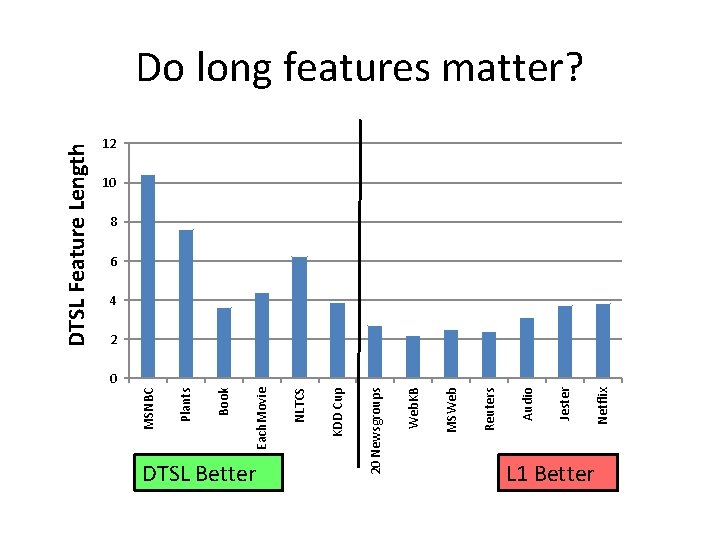 KDD Cup Netflix Jester Audio Reuters MSWeb Web. KB 20 Newsgroups DTSL Better NLTCS