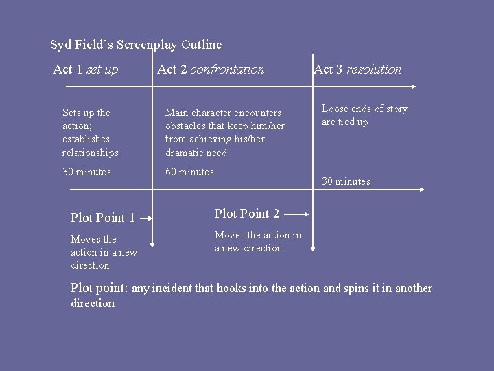 Syd Field’s Screenplay Outline Act 1 set up Act 2 confrontation Sets up the