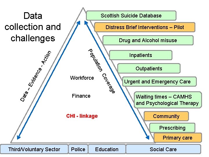 Data collection and challenges Scottish Suicide Database Distress Brief Interventions – Pilot Drug and