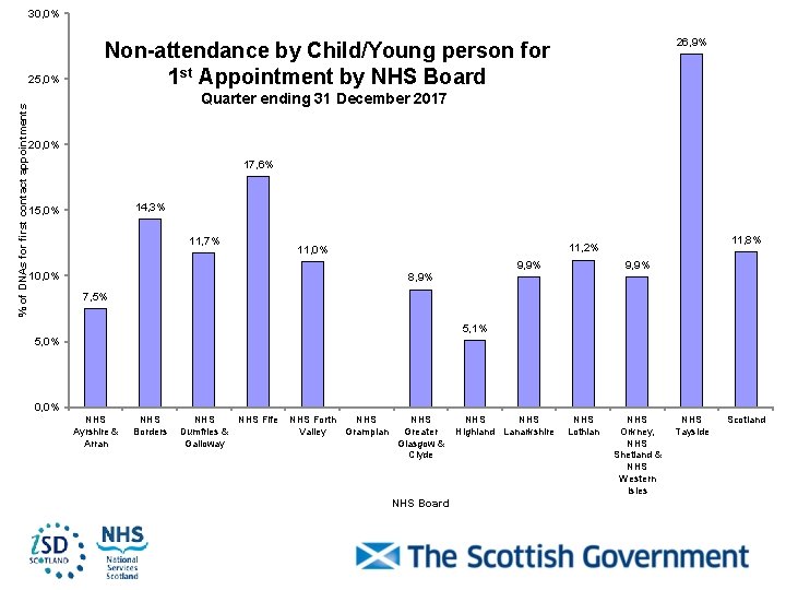 30, 0% % of DNAs for first contact appointments 25, 0% 26, 9% Non-attendance