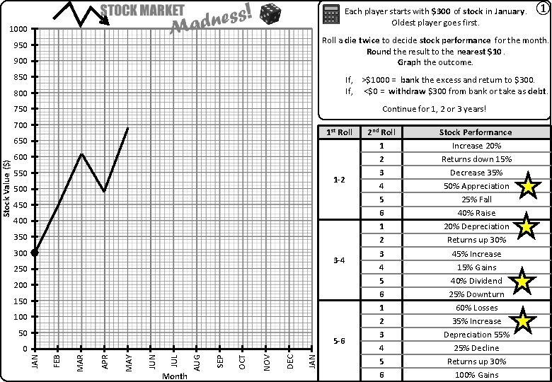 Each player starts with $300 of stock in January. Oldest player goes first. 1000
