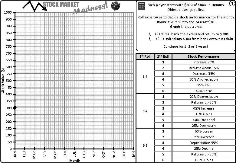 Each player starts with $300 of stock in January. Oldest player goes first. 1000