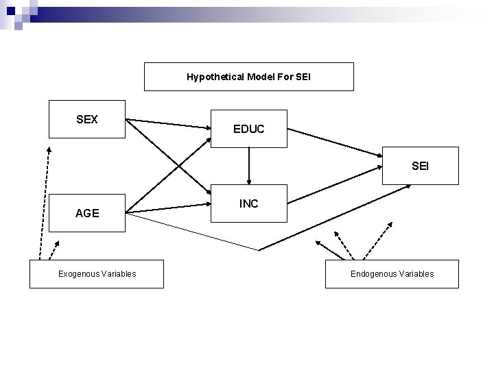 Hypothetical Model For SEI SEX EDUC SEI AGE Exogenous Variables INC Endogenous Variables 