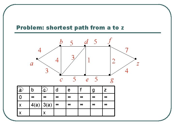 Problem: shortest path from a to z b 4 5 d 5 3 1