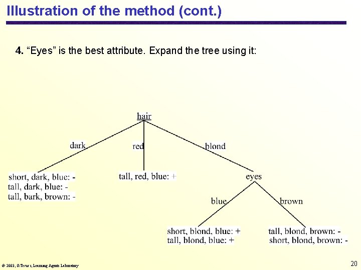 Illustration of the method (cont. ) 4. “Eyes” is the best attribute. Expand the