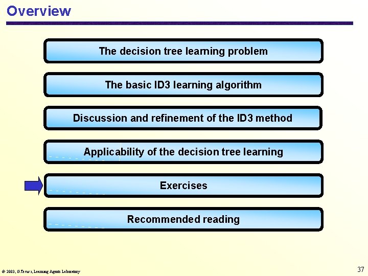 Overview The decision tree learning problem The basic ID 3 learning algorithm Discussion and