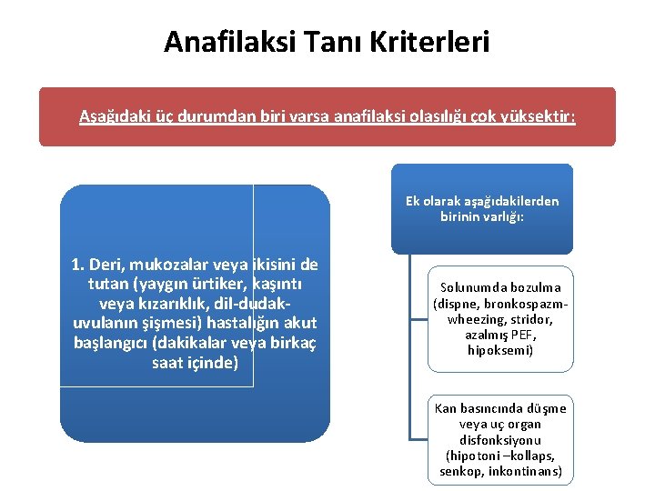 Anafilaksi Tanı Kriterleri Aşağıdaki üç durumdan biri varsa anafilaksi olasılığı çok yüksektir: Ek olarak