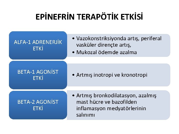 EPİNEFRİN TERAPÖTİK ETKİSİ ALFA-1 ADRENERJİK ETKİ • Vazokonstriksiyonda artış, periferal vasküler dirençte artış, •