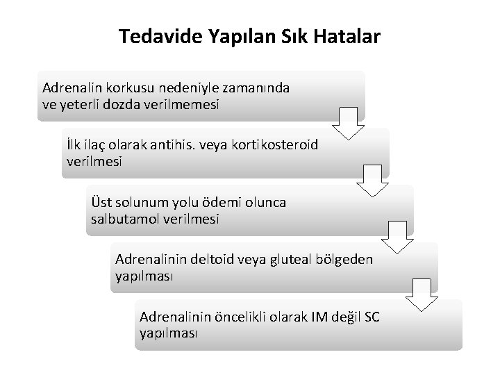 Tedavide Yapılan Sık Hatalar Adrenalin korkusu nedeniyle zamanında ve yeterli dozda verilmemesi İlk ilaç