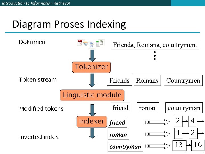 Introduction to Information Retrieval Diagram Proses Indexing Dokumen Friends, Romans, countrymen. Tokenizer Token stream