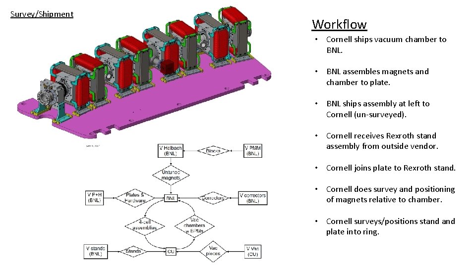 Survey/Shipment Workflow • Cornell ships vacuum chamber to BNL. • BNL assembles magnets and