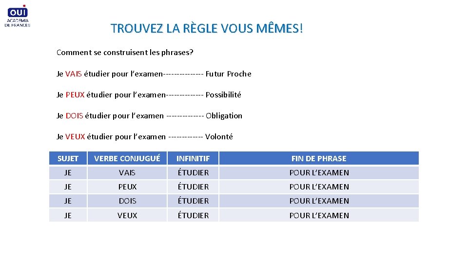 TROUVEZ LA RÈGLE VOUS MÊMES! Comment se construisent les phrases? Je VAIS étudier pour