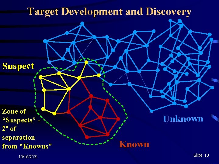 Target Development and Discovery Suspect Zone of “Suspects” 2º of separation from “Knowns” 10/16/2021