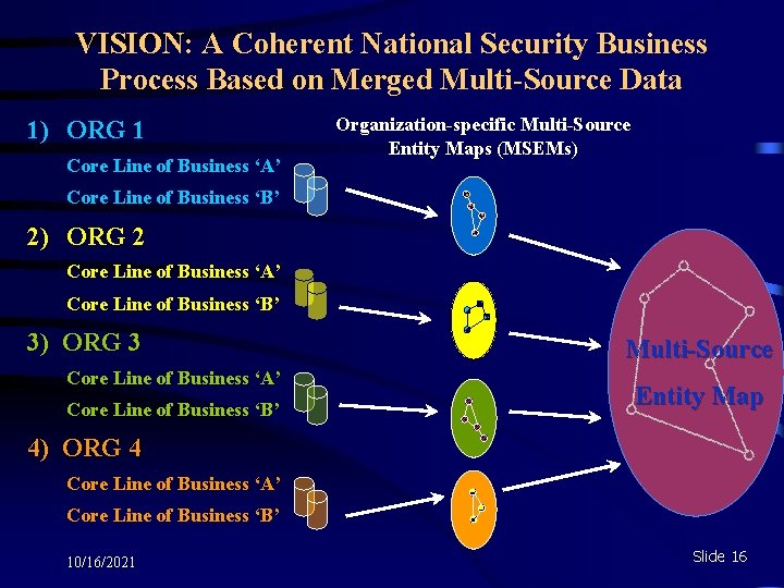 VISION: A Coherent National Security Business Process Based on Merged Multi-Source Data 1) ORG