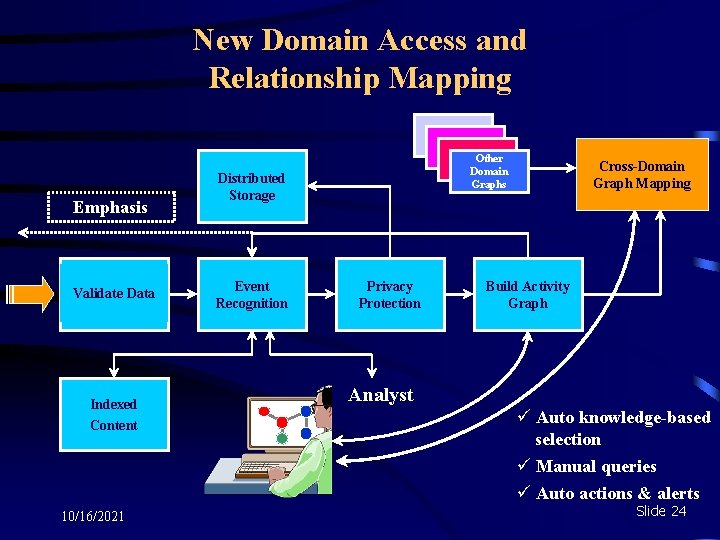 New Domain Access and Relationship Mapping Emphasis Validate Data Indexed Content 10/16/2021 Other Domain