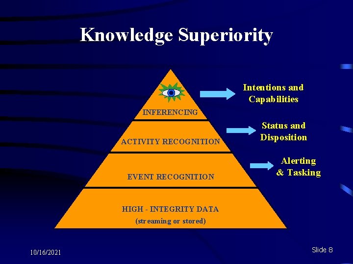 Knowledge Superiority Intentions and Capabilities INFERENCING ACTIVITY RECOGNITION EVENT RECOGNITION Status and Disposition Alerting