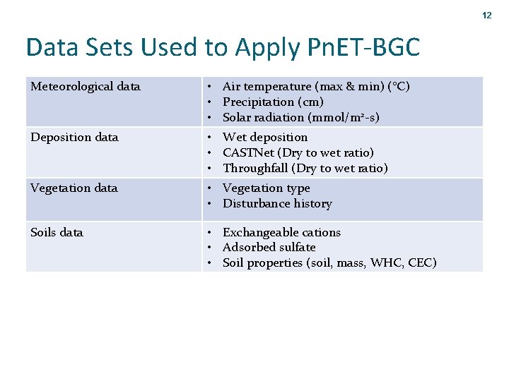 12 Data Sets Used to Apply Pn. ET-BGC Meteorological data • Air temperature (max