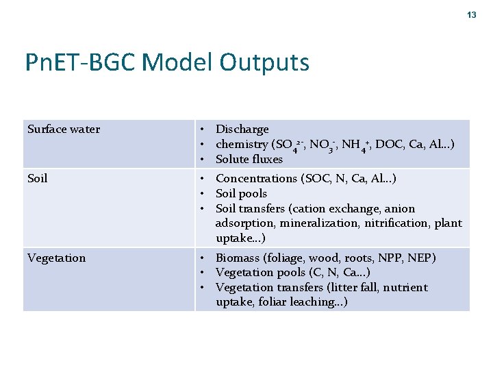 13 Pn. ET-BGC Model Outputs Surface water • Discharge • chemistry (SO 42 -,